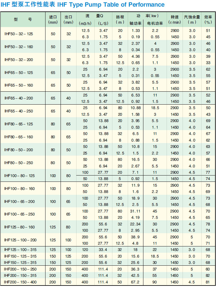 IHF型氟塑料合金化工离心泵1